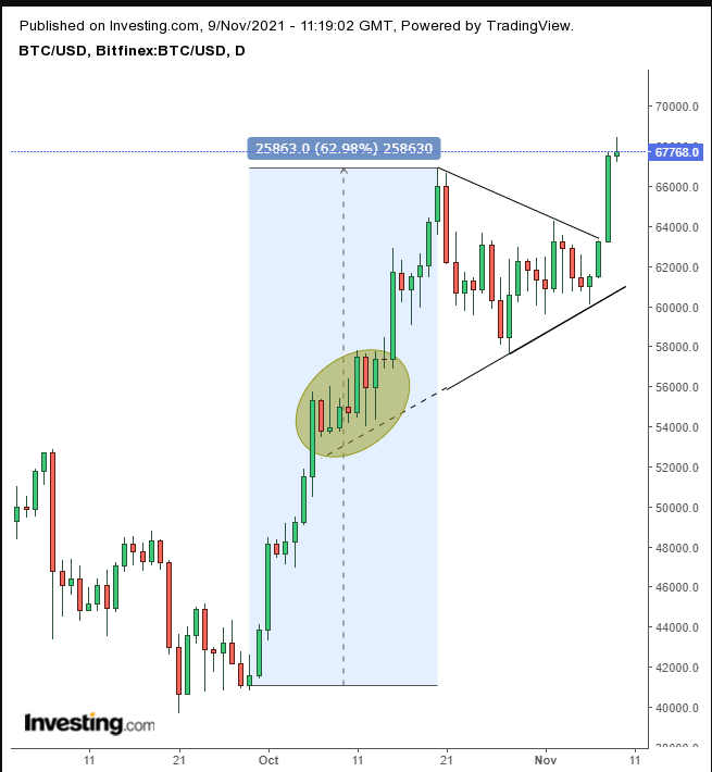 BTC/USD Daily