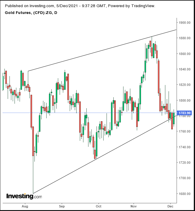 Gold Daily