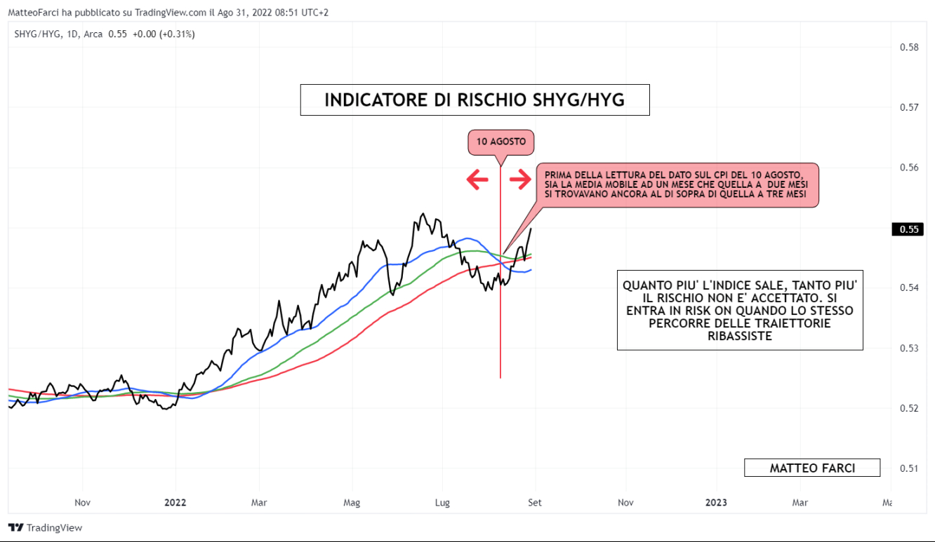 Indicatore di rischio SHYG/HYG