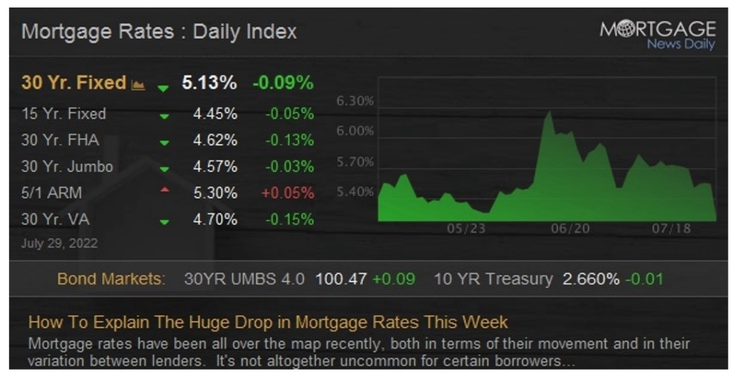 Mortgage Rates: Daily Index