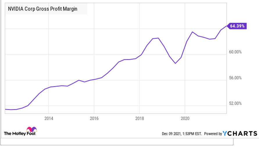 Gross Margin