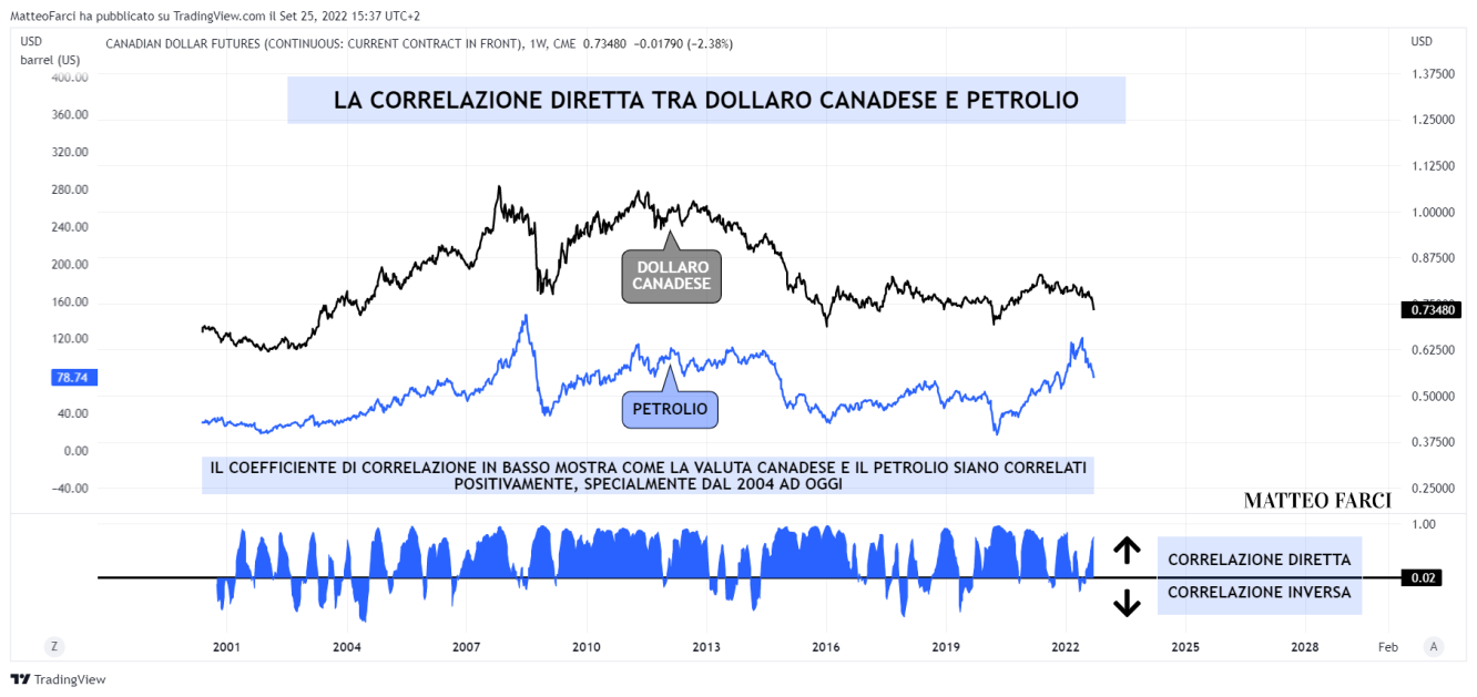 La correlazione tra dollaro canadese e petrolio