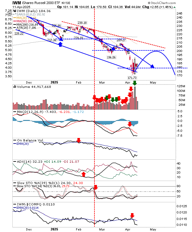 IWM-Daily Chart