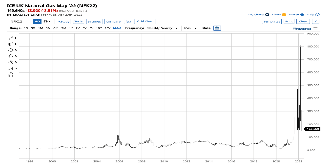 Long-Term ICE UK Natural Gas Chart.