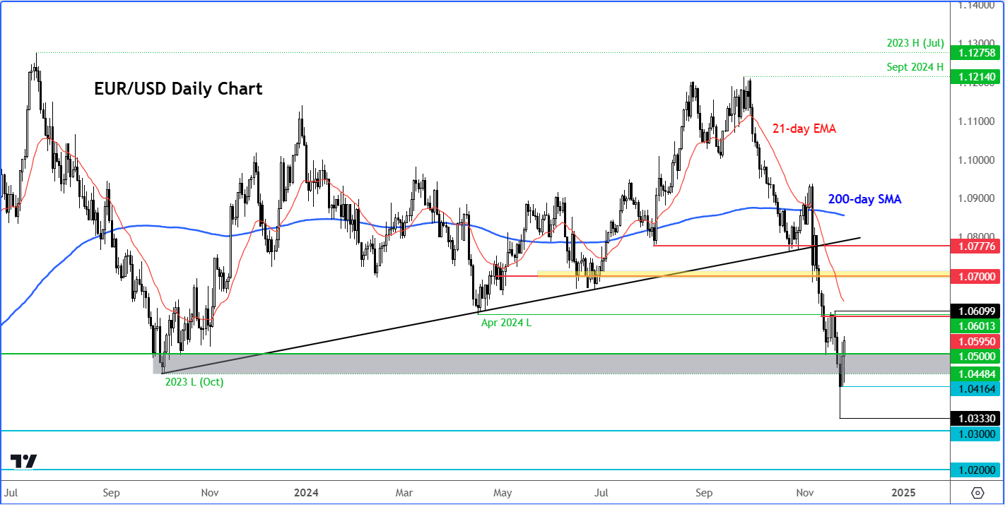 EUR/USD Daily Chart