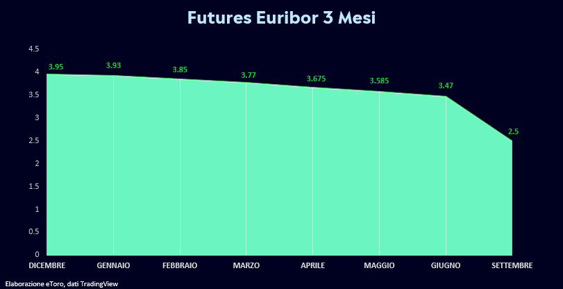 Curva Futures Euribor 3 mesi