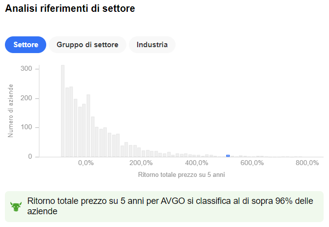 rispetto al settore