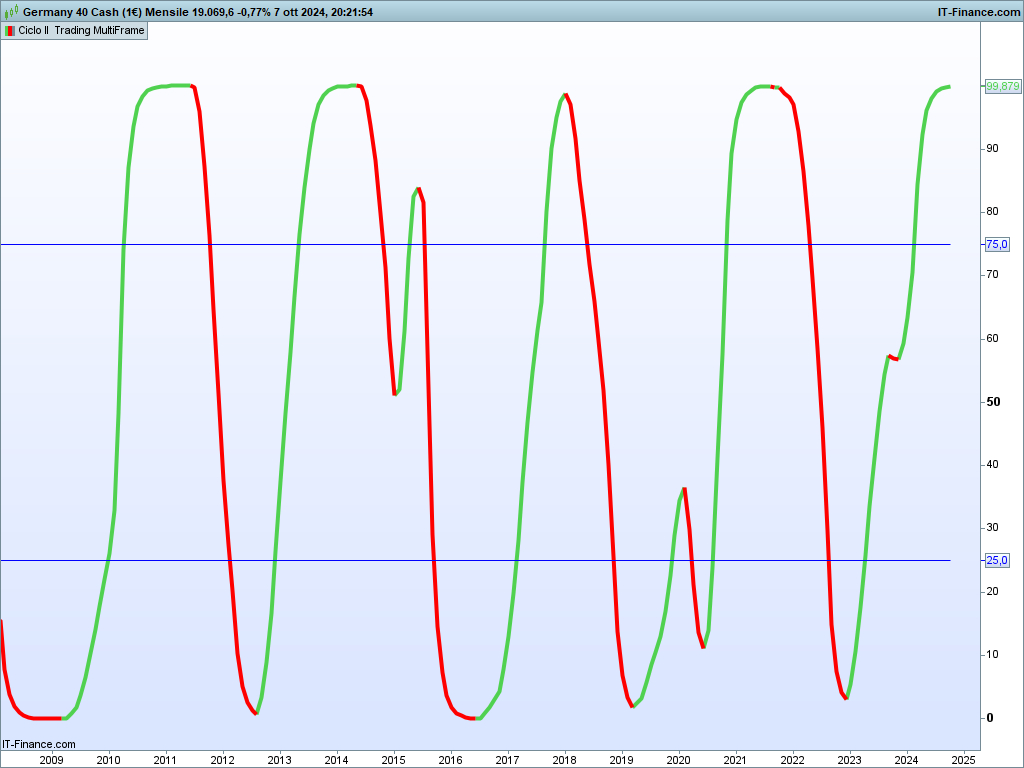 Ciclo Il Trading Multiframe Monthly Dax