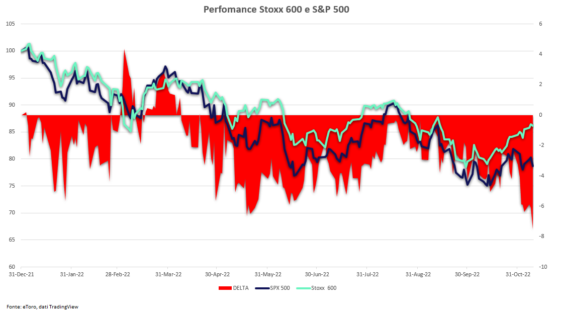 Differenziale rendimento S&P 500 e Stoxx 600 da inizio anno