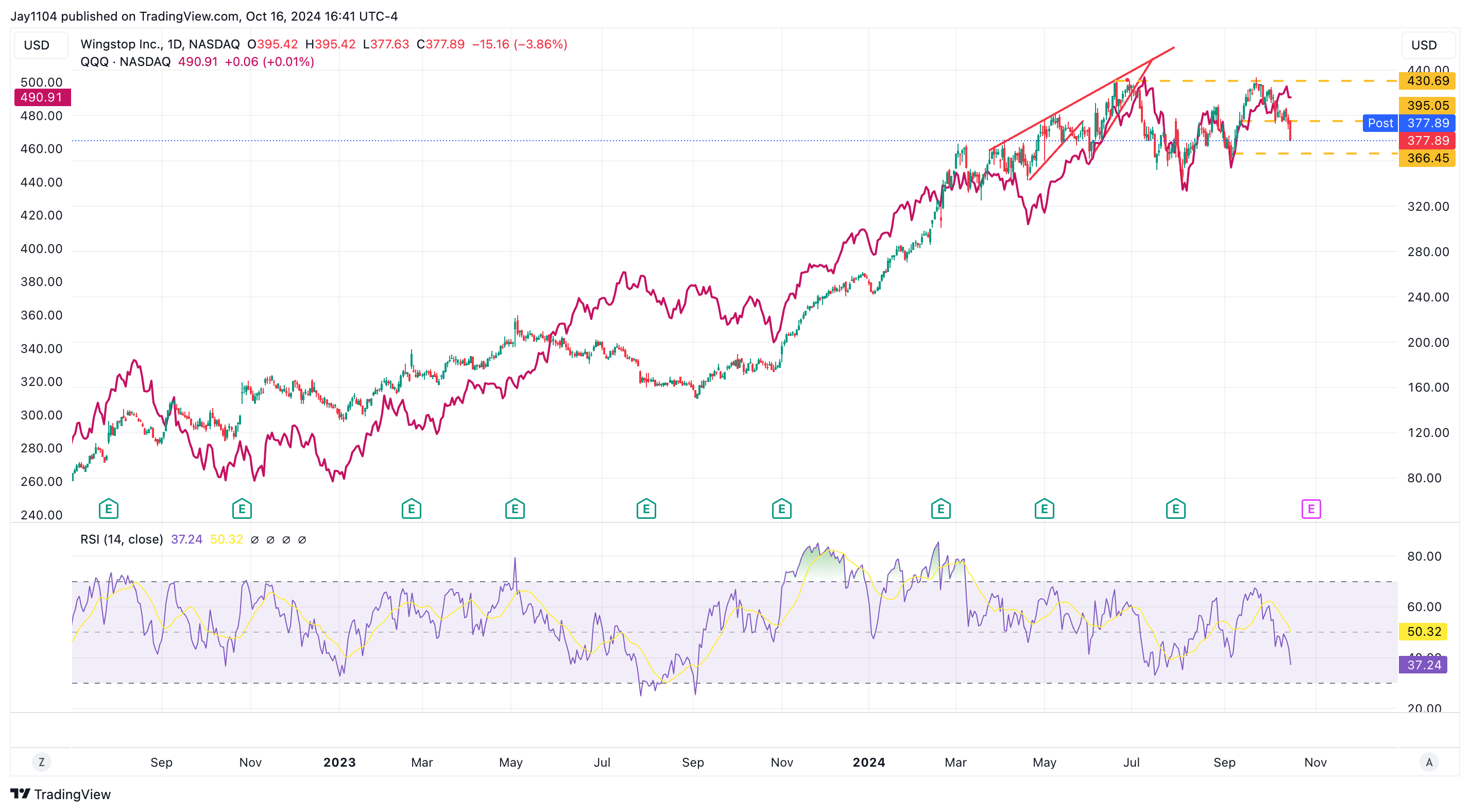 Wingstop-Daily Chart