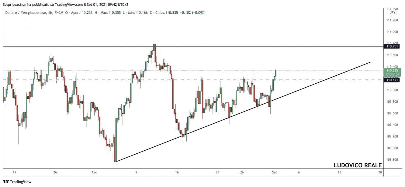 Quadro Tecnico USD/JPY