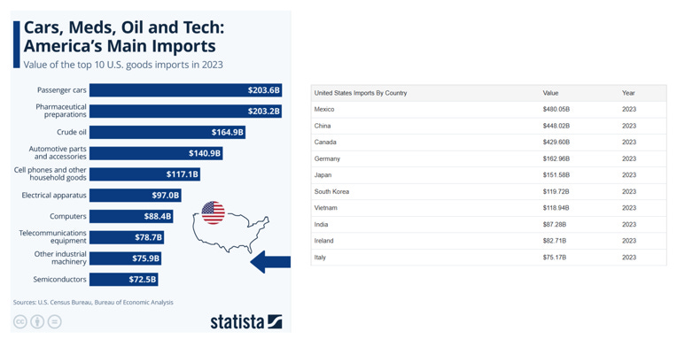 Americas Main Imports