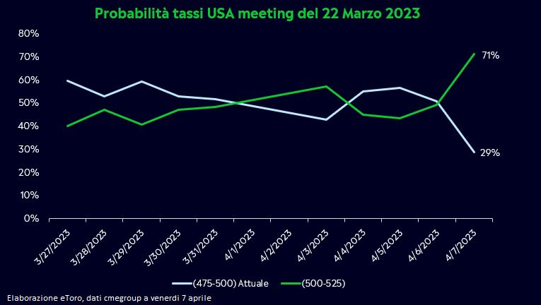 Attese rialzi meeting Maggio 