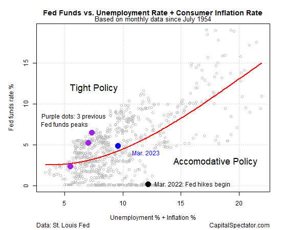 Fed Funds vs Unemployment Rate + Consumer Inflation Rate