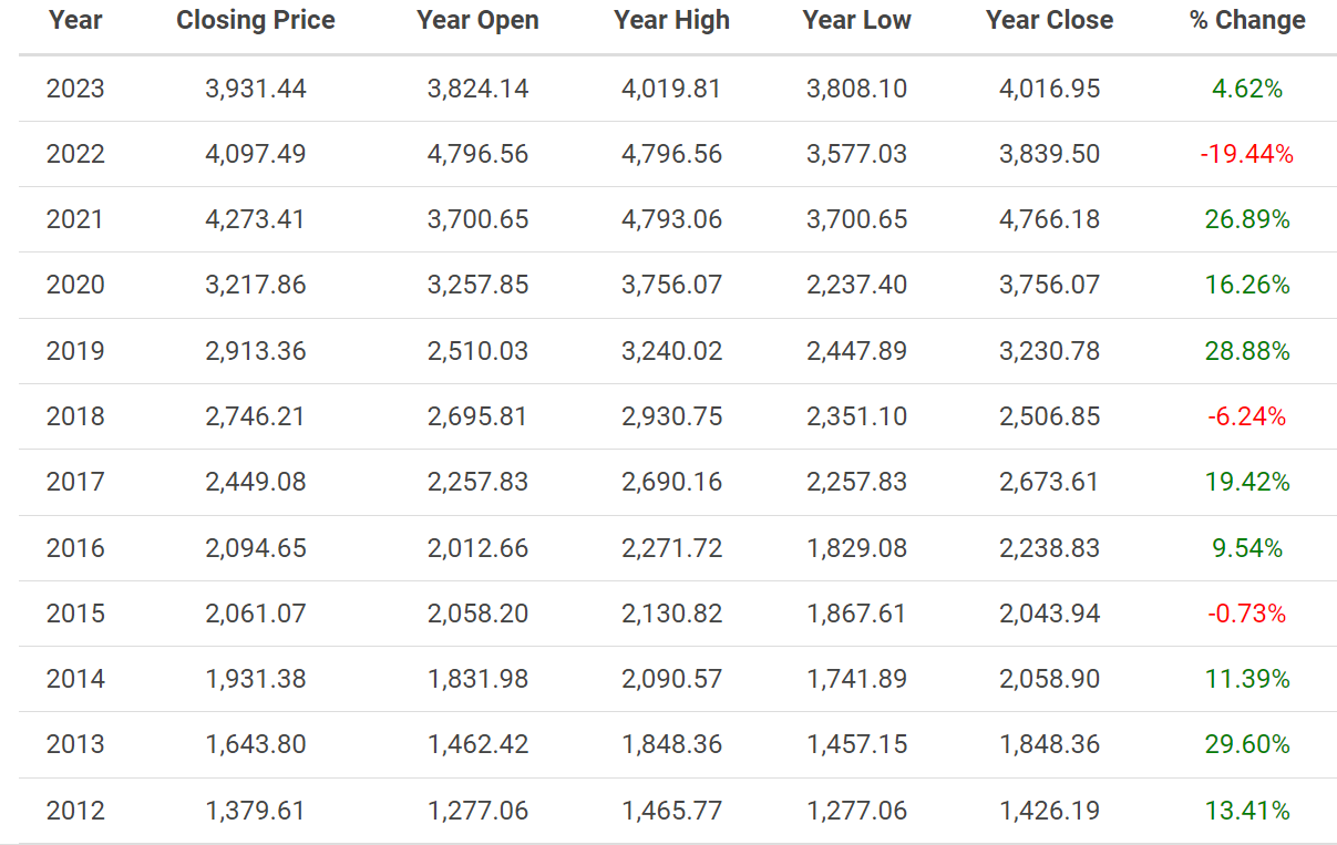 Fonte: Macrotrends