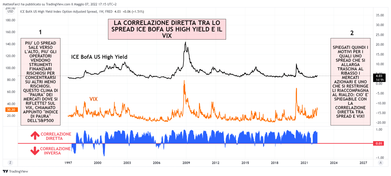 Correlazione tra spread obbligazionario e VIX