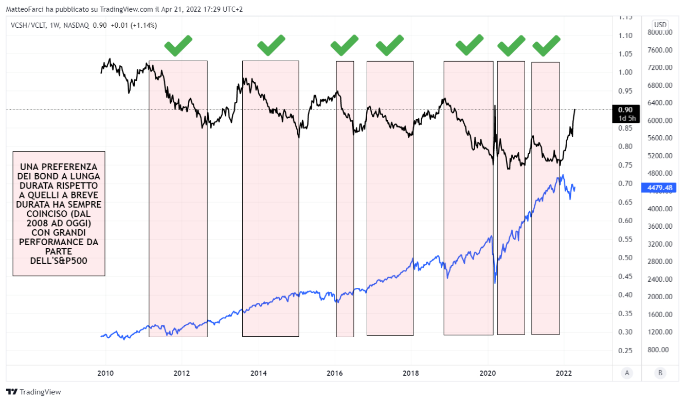 Indice di forza relativa tra bond a breve e lunga durata ed S&P500
