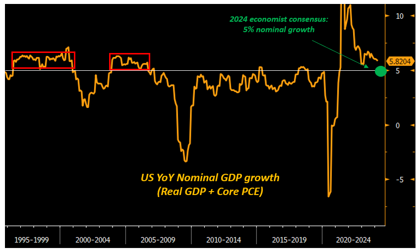 US Nominal GDP Growth YoY