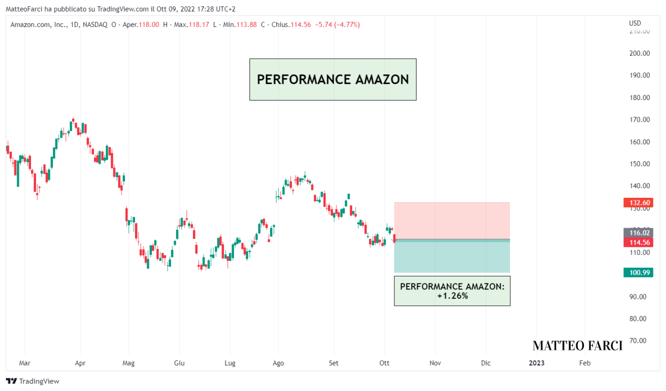 Le prestazioni di Amazon