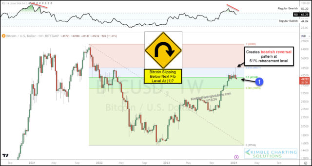 BTC/USD-Weekly Chart