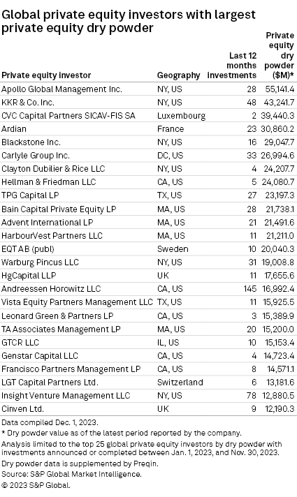Largest private equity investment firms