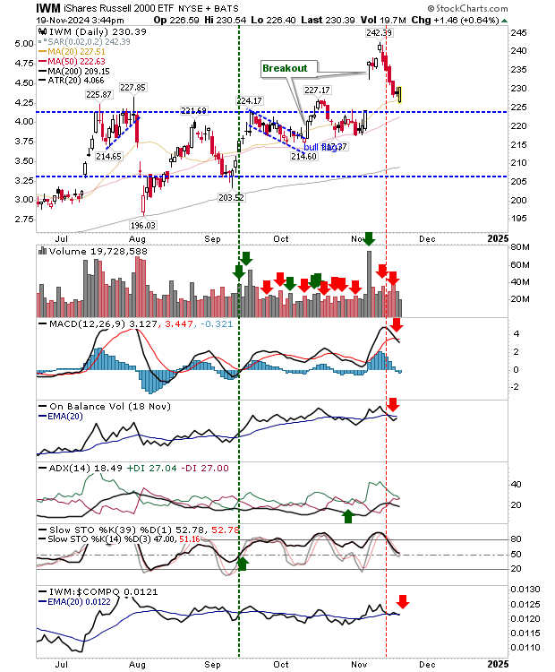 IWM-Daily Chart