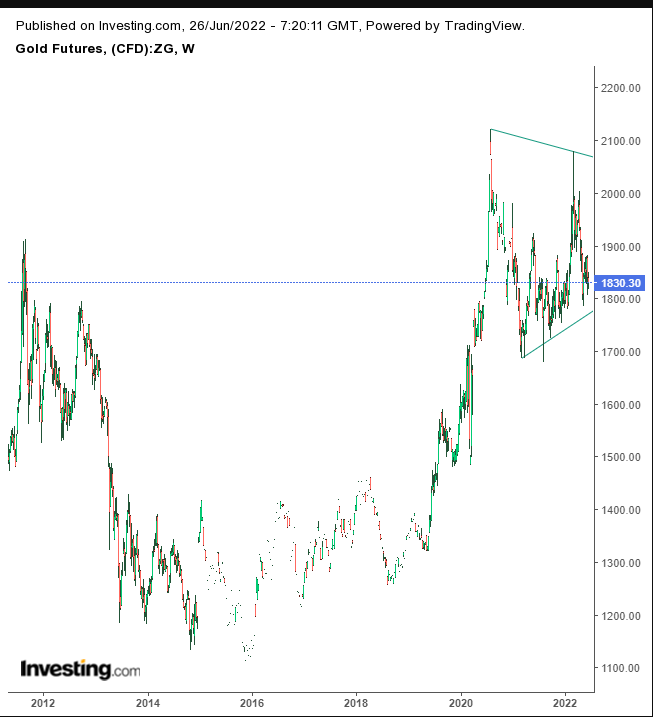 Gold Weekly 2011-2022