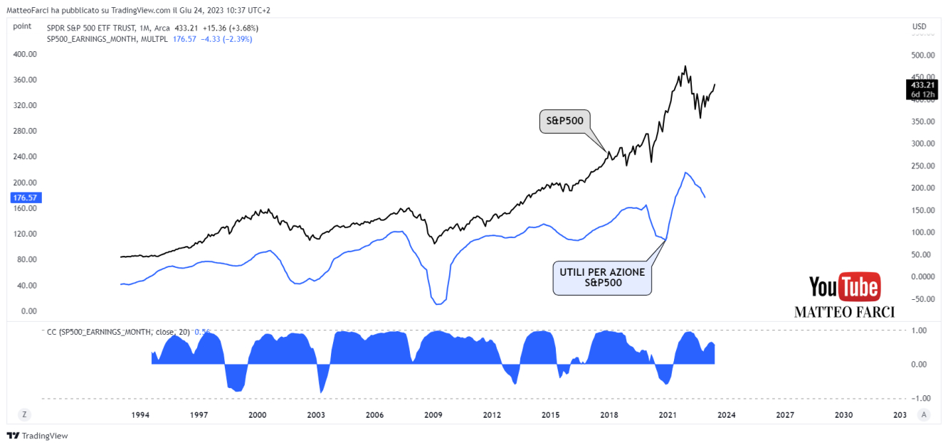 La correlazione positiva tra utili delle società dell'S&P500 (EPS) ed S&P500 stesso