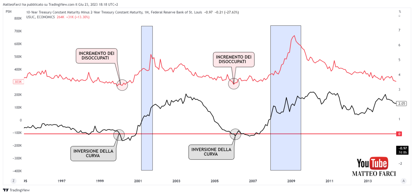 All'inversione della curva dei rendimenti 10-2 anni si verifica un aumento delle richieste di sussidi