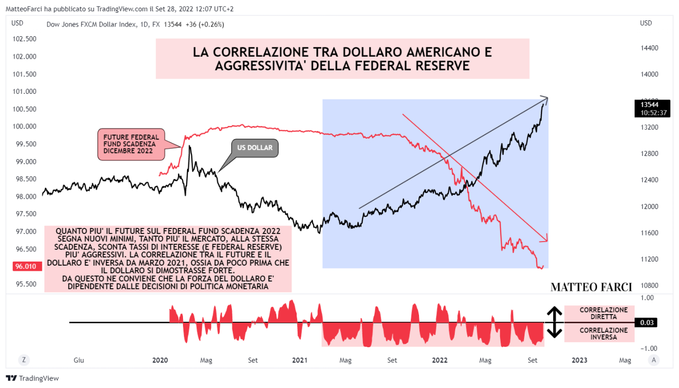 Correlazione tra dollaro americano e aggressività della FED
