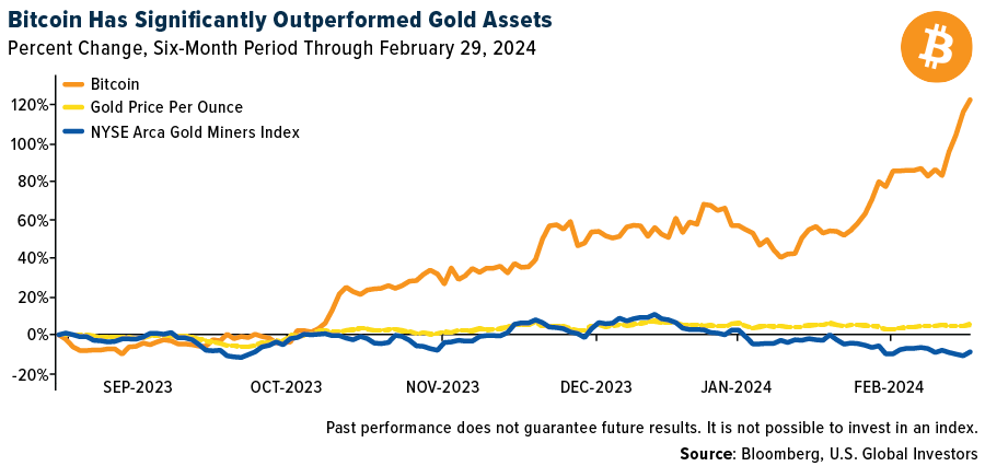Bitcoin vs. Gold Performance