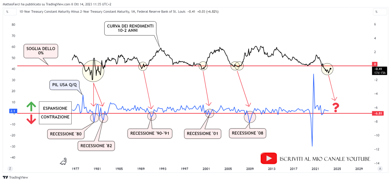 La curva dei rendimenti 10-2 anni è un leading indicator di recessioni economiche. Grafico mensile