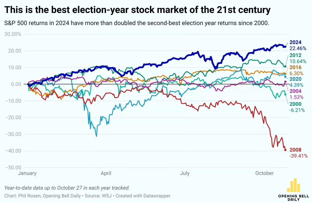 Best Year for Stock Market in 21st Century