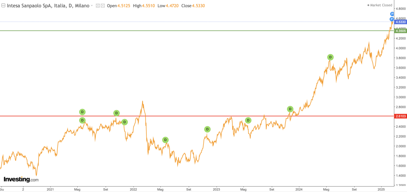 Andamento grafico Intesa; fonte Investing.com