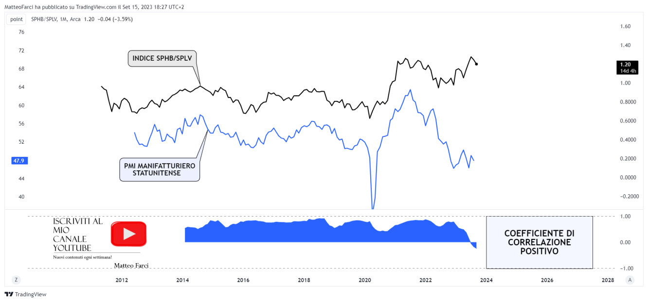 La correlazione positiva tra SPHB/SPLV e PMI manifatturiero USA. Grafico mensile