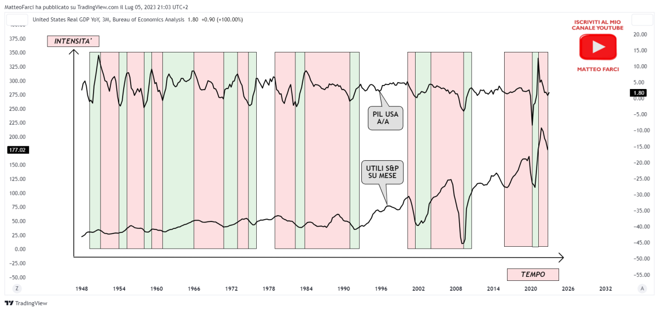Gli utili dell'S&P500 in ottica di ciclo economico