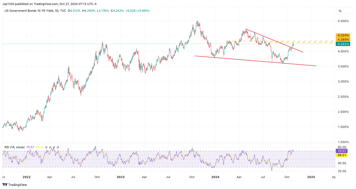 US 10-Yr YIeld-Daily Chart