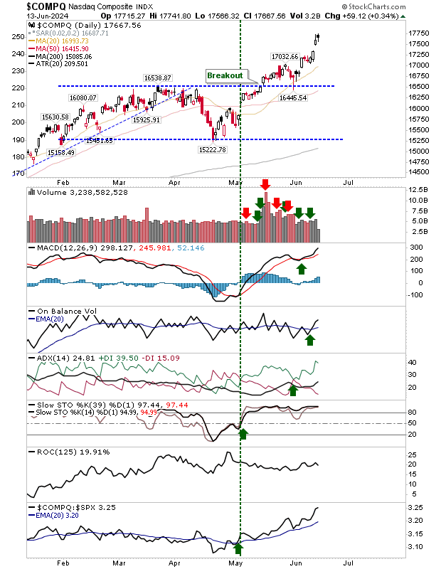 Nasdaq Composite-Daily Chart