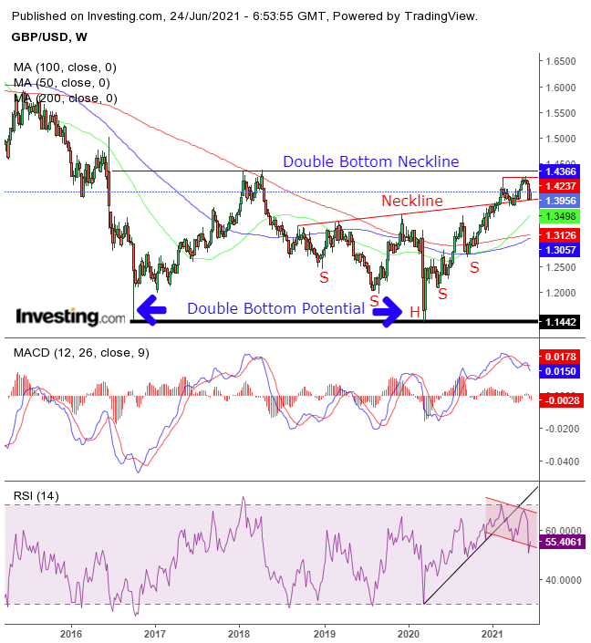 Grafico settimanale GBP/USD