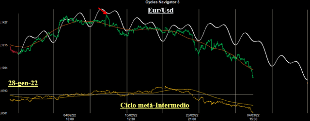 Ciclo metà-Intermedio Eur/Usd