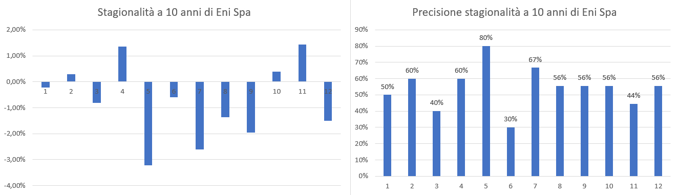 Grafico titolo sale eni