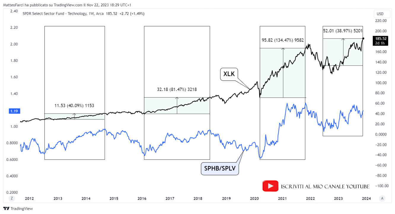 Le prestazioni del settore tecnologico quando SPHB sovraperforma SPLV. Grafico settimanale