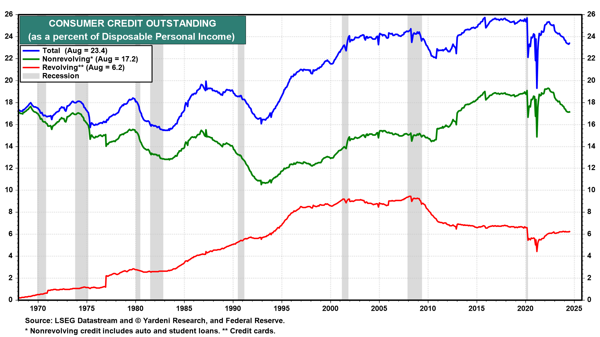 Consumer Credit Outstanding