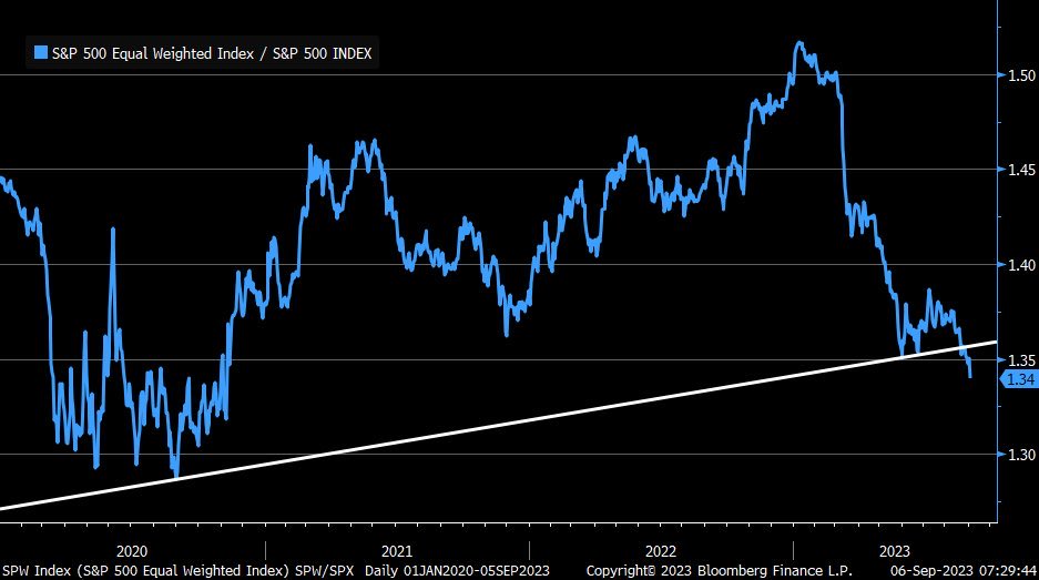 S&P 500 Equal Weighted Index