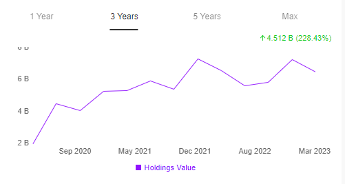 Soros Fund Management’s Valuation Over the Past 3 Years