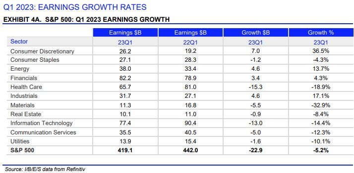 Attese crescita utili Q1 2023