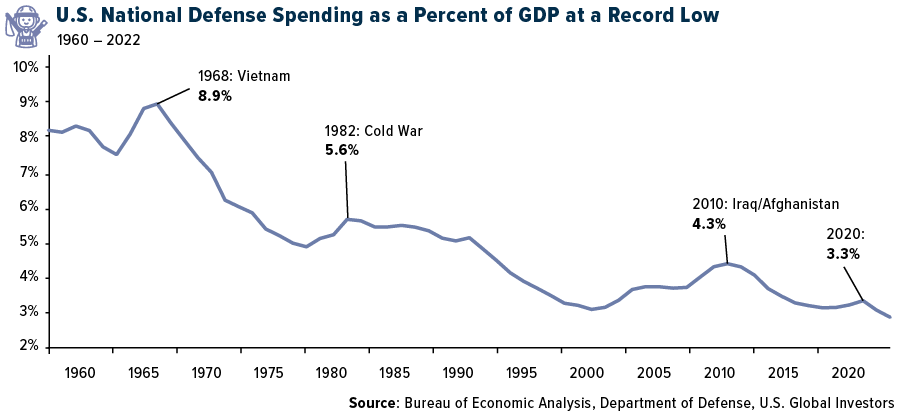 US National Defense Spending