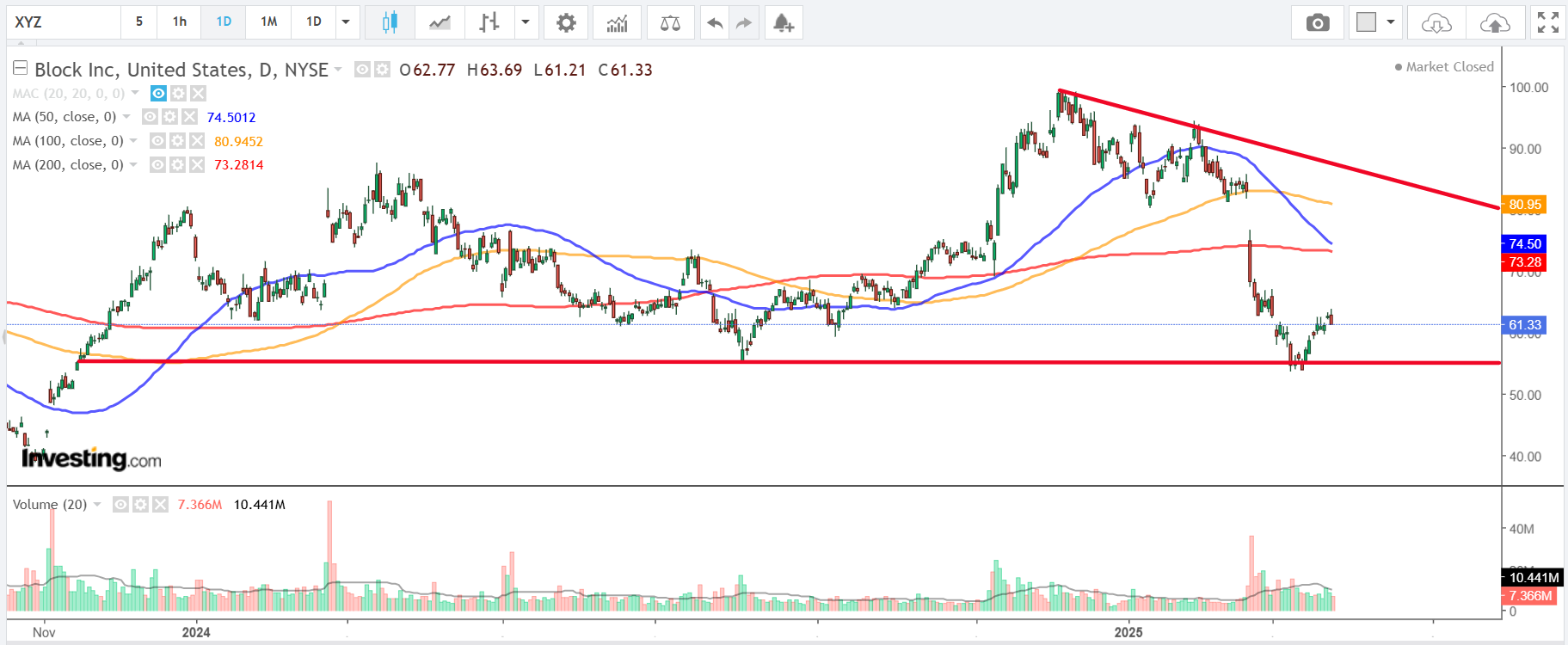 Block Inc Price Chart