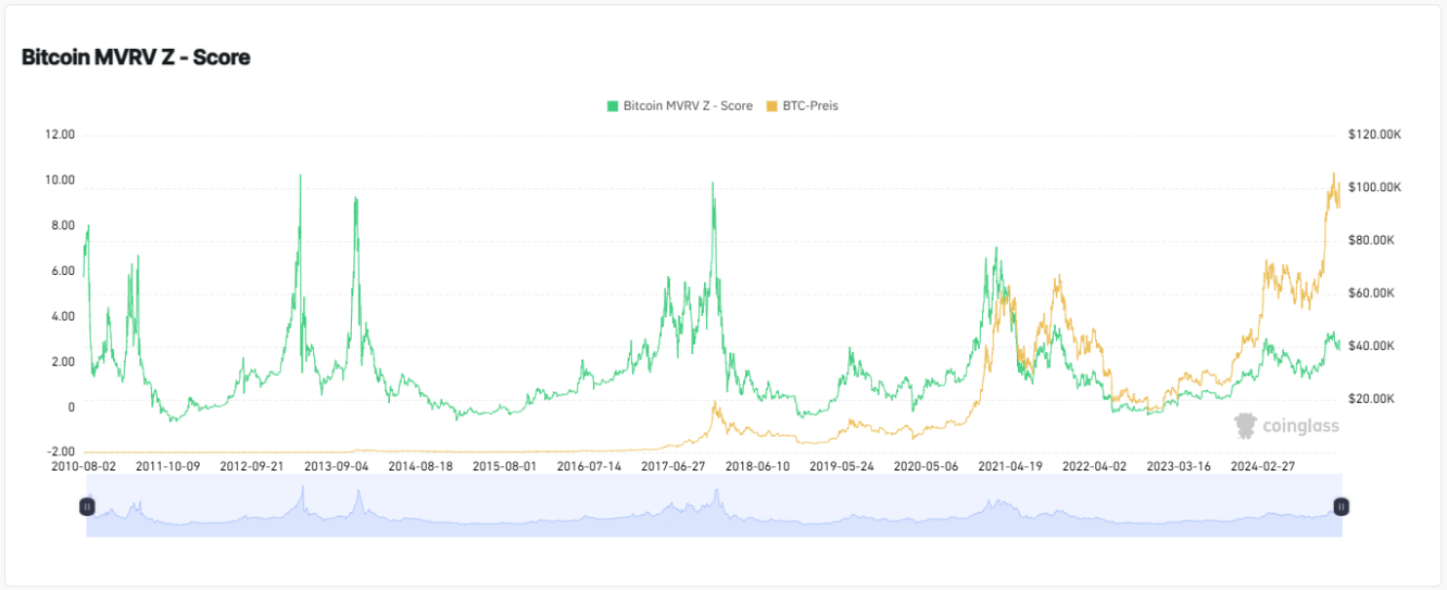 Fonte: coinglass, MVRV-Z-Score