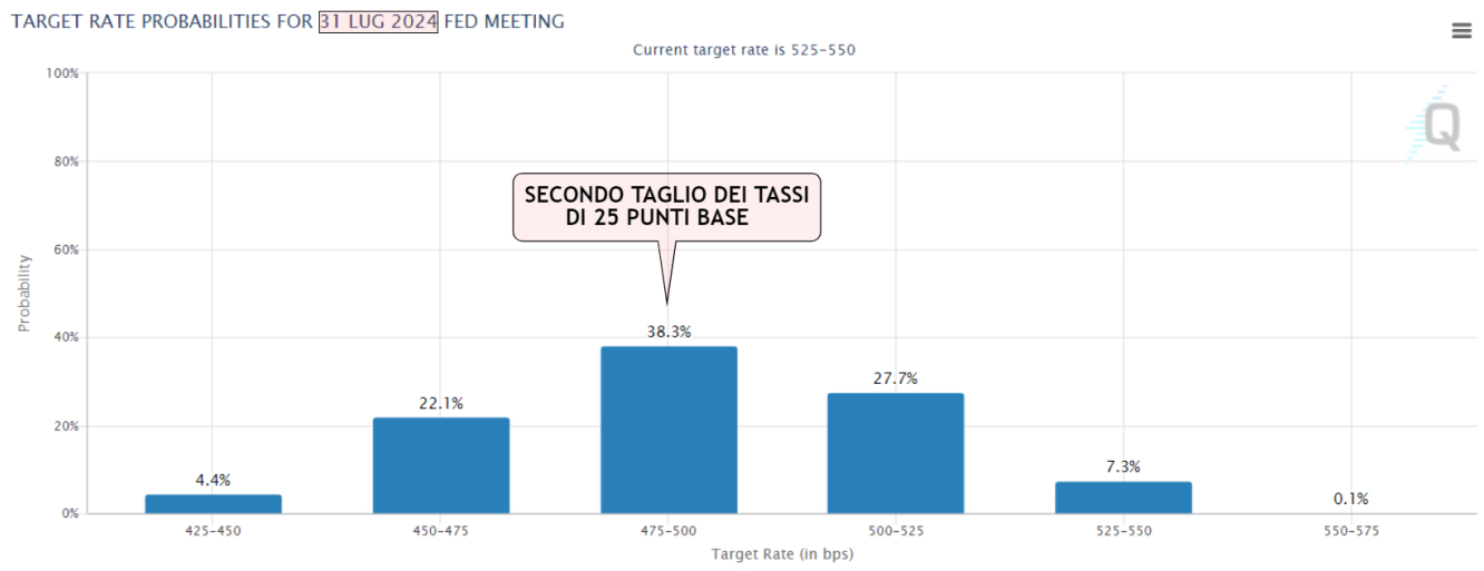 Gli investitori prevedono il secondo taglio di 25 bps il 31 luglio 2024. Fonte: FedWatchTool